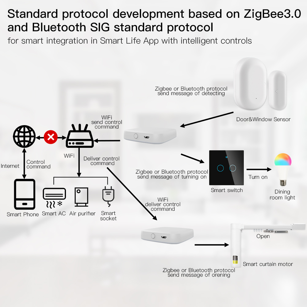 MOES Multi-mode Smart Gateway  - Smart Home Vimar บทวิจารณ์และราคา