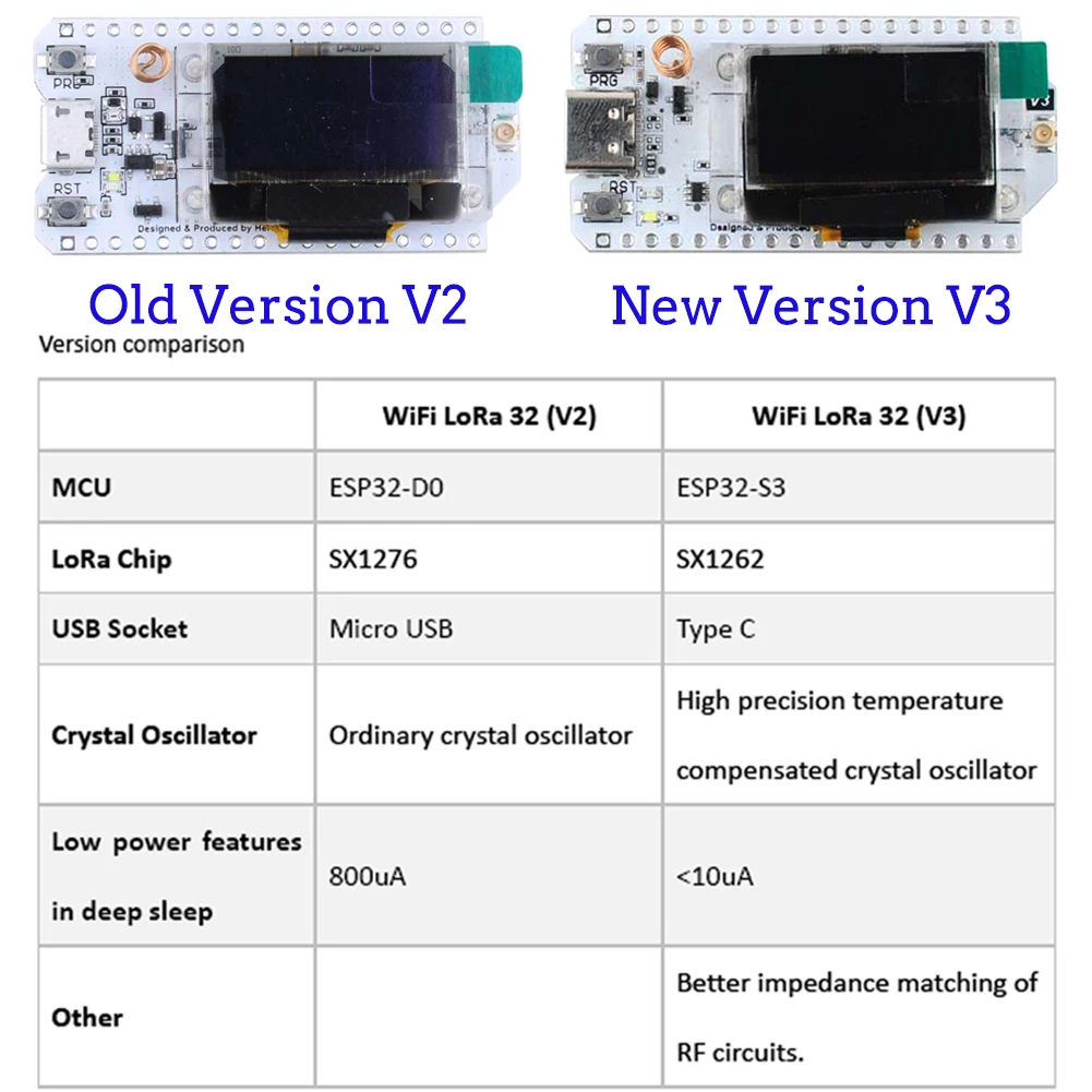 2Sets LoRa32 V3 868MHz 915MHz  - Smart Home Kits บทวิจารณ์และราคา
