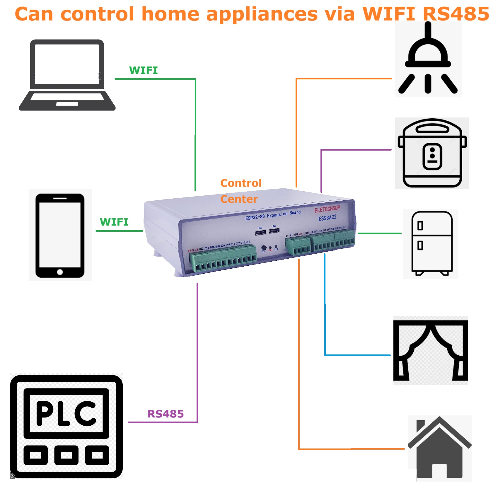 RS485 WIFI Programmable Contro - Smart Home With Plc บทวิจารณ์และราคา