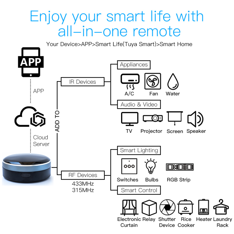 Tuya IR RF 433/315 Universal W - Smart Home Orvibo บทวิจารณ์และราคา