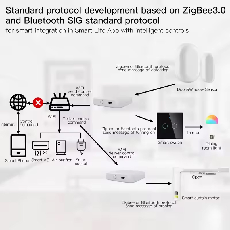 MOES Tuya ZigBee3.0 Smart Hub, - Smart Home Vimar บทวิจารณ์และราคา