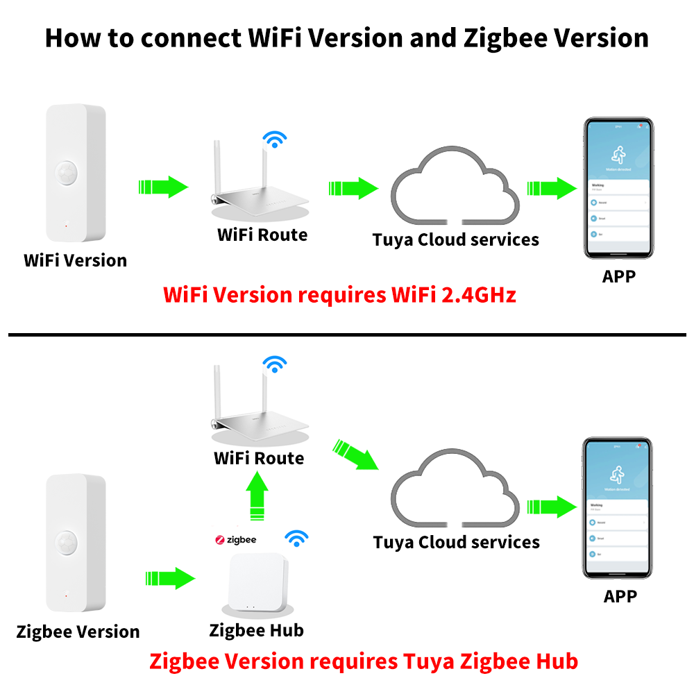 Tuya WiFi Zigbee PIR Motion Se - Smart Home Solution บทวิจารณ์และราคา